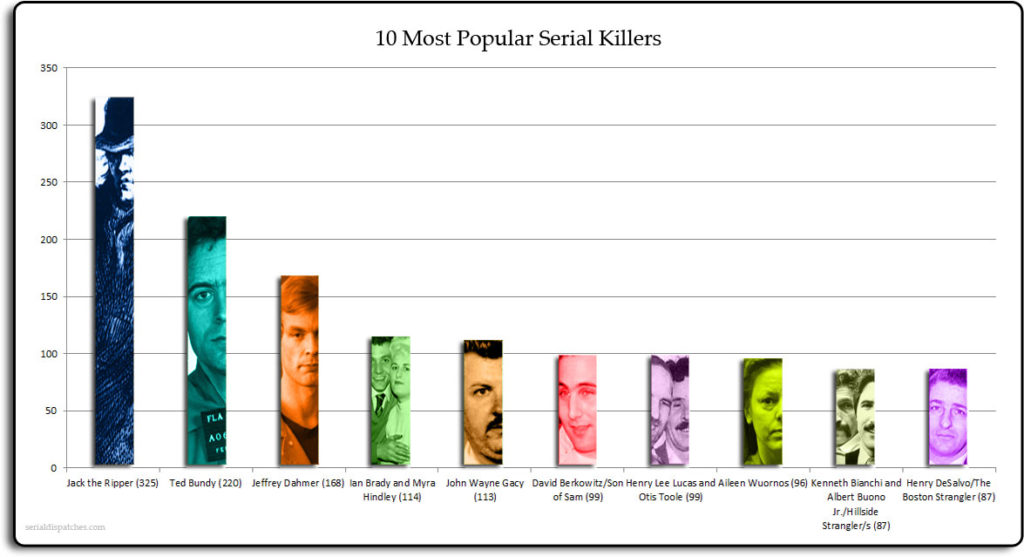 10-most-popular-serial-killers